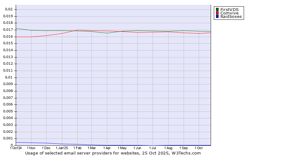 Historical trends in the usage of FirstVDS vs. Comvive vs. Raidboxes