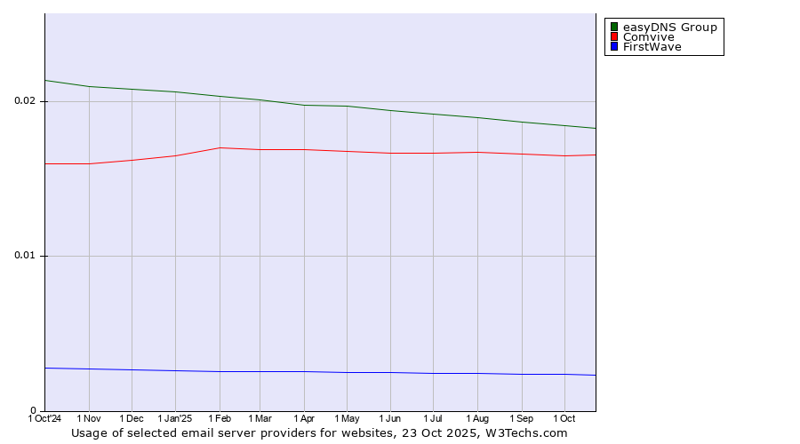 Historical trends in the usage of easyDNS Group vs. Comvive vs. FirstWave