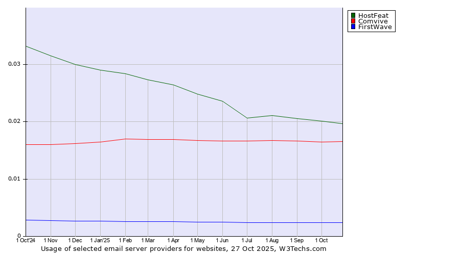 Historical trends in the usage of HostFeat vs. Comvive vs. FirstWave