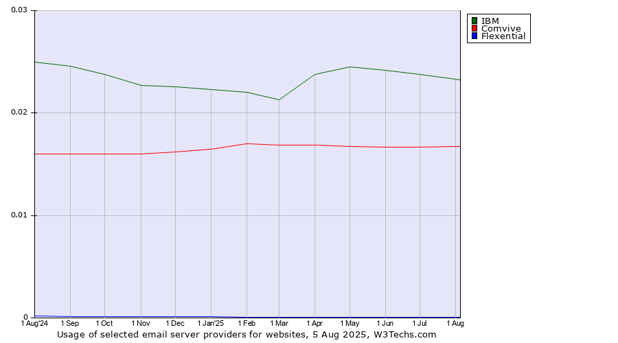 Historical trends in the usage of IBM vs. Comvive vs. Flexential