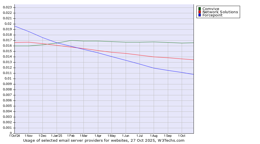 Historical trends in the usage of Comvive vs. Network Solutions vs. Forcepoint