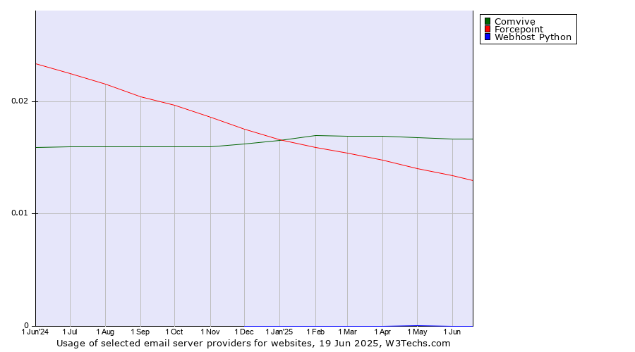 Historical trends in the usage of Comvive vs. Forcepoint vs. Webhost Python