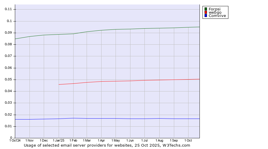 Historical trends in the usage of Forpsi vs. webgo vs. Comvive