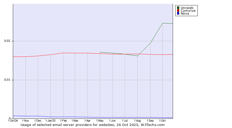 Historical trends in the usage of Uniweb vs. Comvive vs. Nova