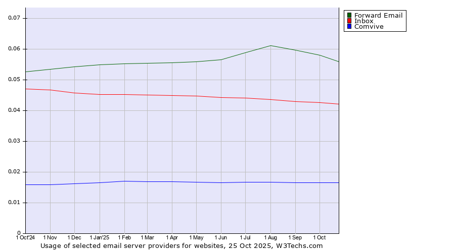 Historical trends in the usage of Forward Email vs. Inbox vs. Comvive