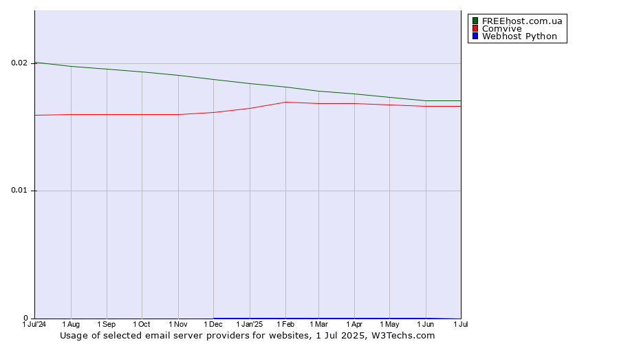 Historical trends in the usage of FREEhost.com.ua vs. Comvive vs. Webhost Python