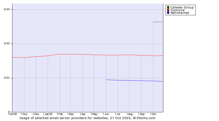 Historical trends in the usage of Celeste Group vs. Comvive vs. Netinternet