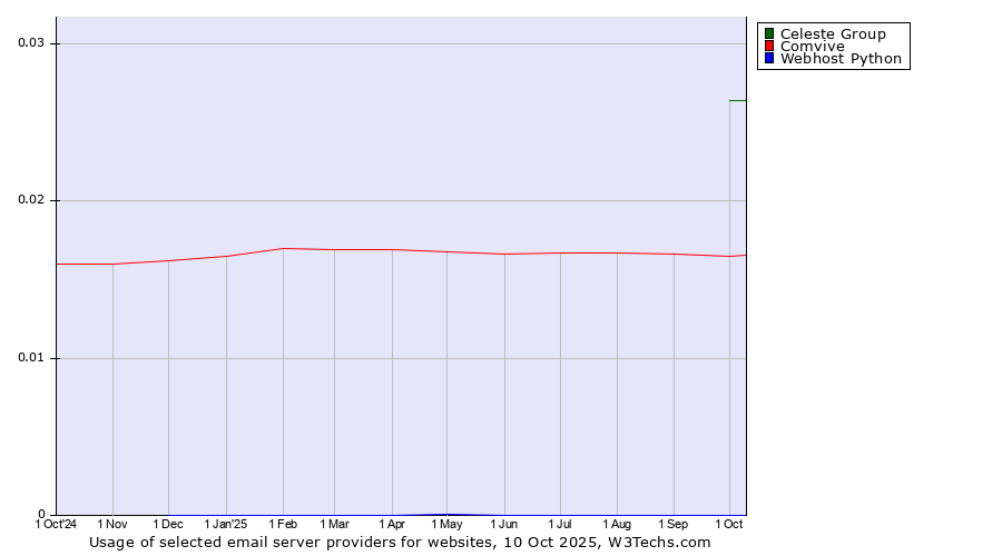 Historical trends in the usage of Celeste Group vs. Comvive vs. Webhost Python