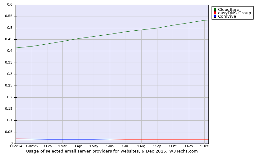 Historical trends in the usage of Cloudflare vs. easyDNS Group vs. Comvive
