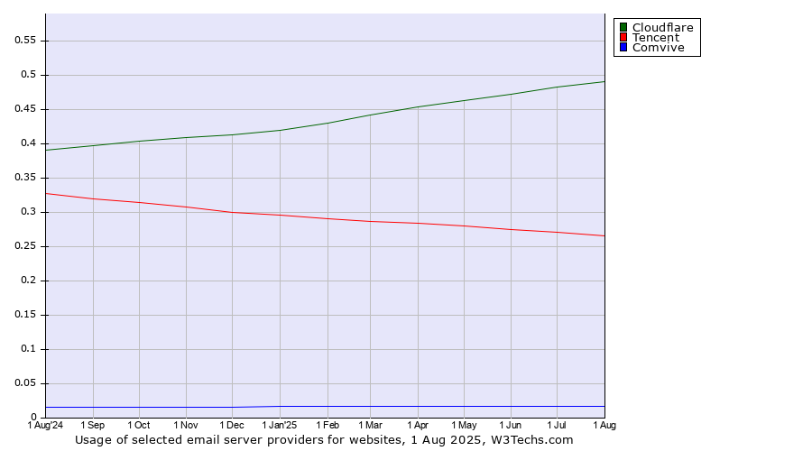 Historical trends in the usage of Cloudflare vs. Tencent vs. Comvive