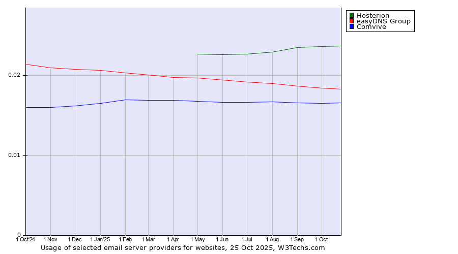 Historical trends in the usage of Hosterion vs. easyDNS Group vs. Comvive