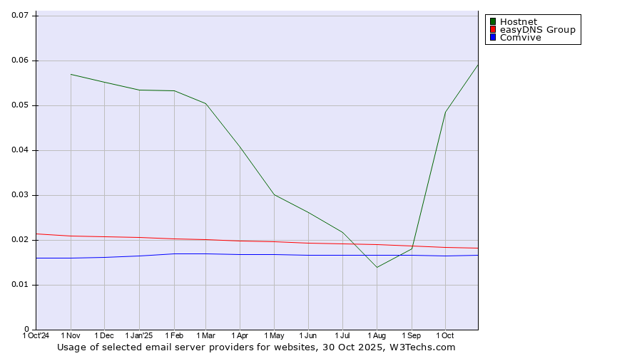 Historical trends in the usage of Hostnet vs. easyDNS Group vs. Comvive