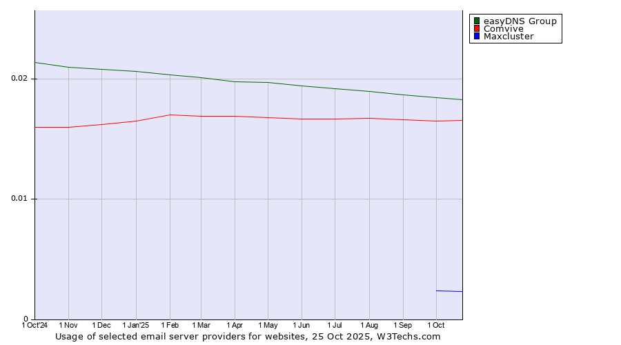 Historical trends in the usage of easyDNS Group vs. Comvive vs. Maxcluster