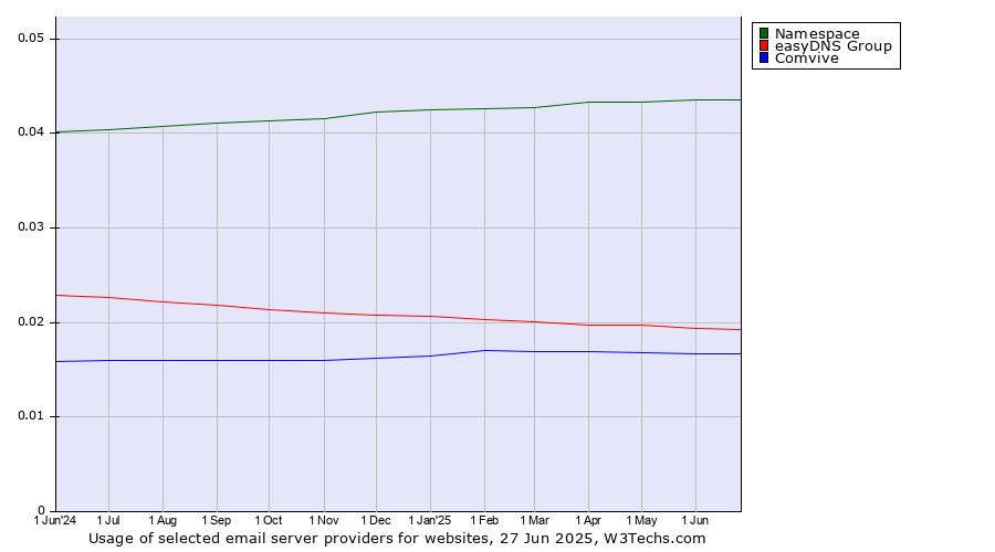 Historical trends in the usage of Namespace vs. easyDNS Group vs. Comvive