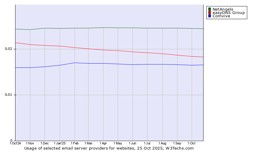 Historical trends in the usage of NetAngels vs. easyDNS Group vs. Comvive