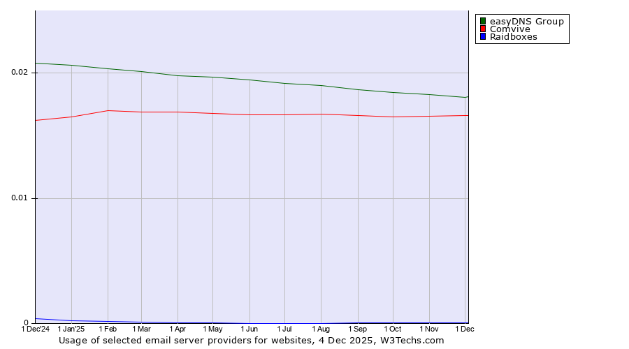 Historical trends in the usage of easyDNS Group vs. Comvive vs. Raidboxes
