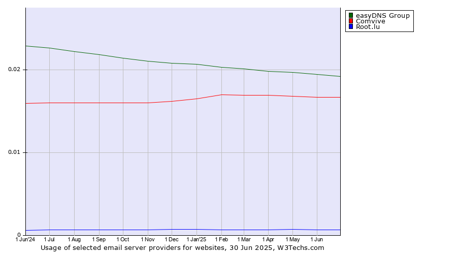 Historical trends in the usage of easyDNS Group vs. Comvive vs. Root.lu