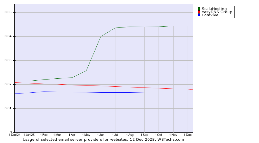 Historical trends in the usage of ScalaHosting vs. easyDNS Group vs. Comvive