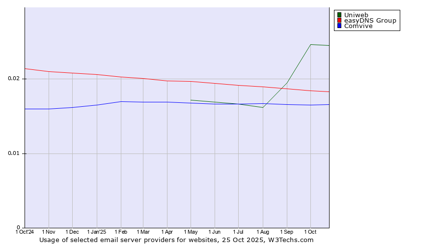 Historical trends in the usage of Uniweb vs. easyDNS Group vs. Comvive