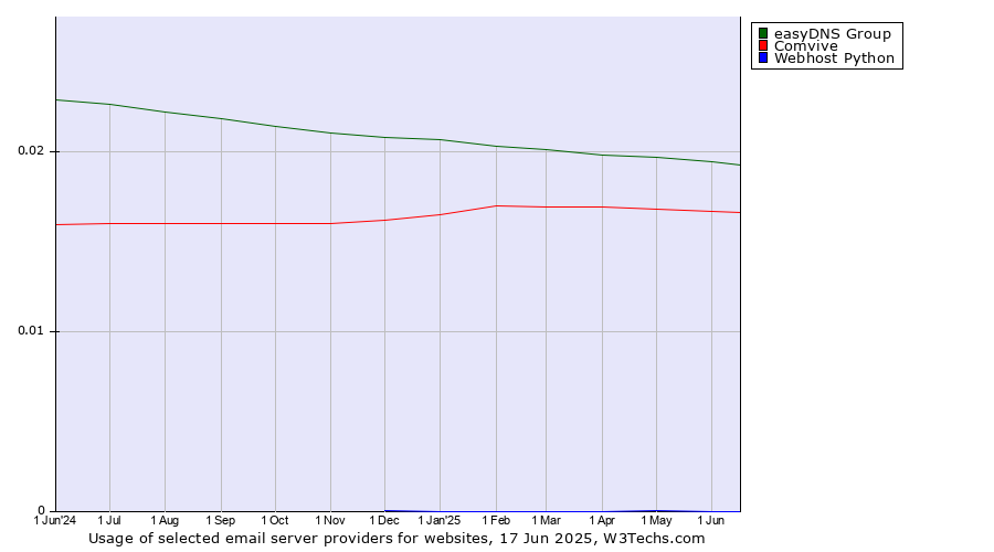 Historical trends in the usage of easyDNS Group vs. Comvive vs. Webhost Python