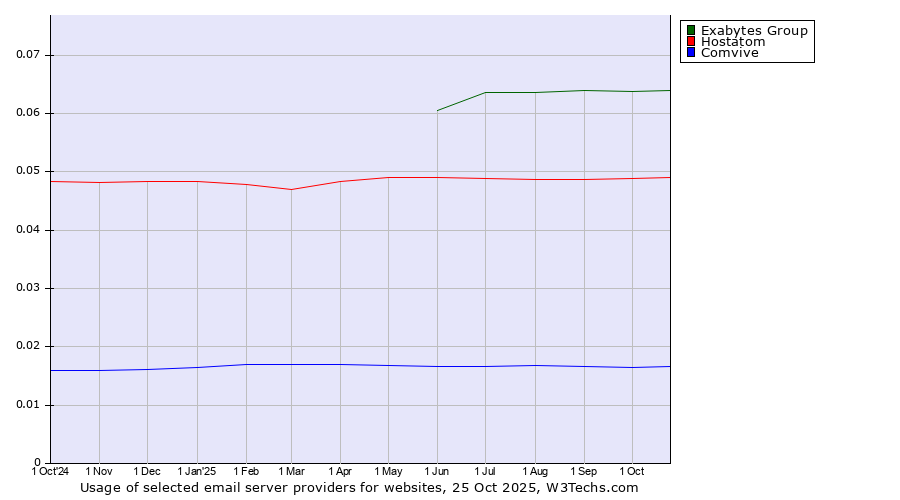 Historical trends in the usage of Exabytes Group vs. Hostatom vs. Comvive