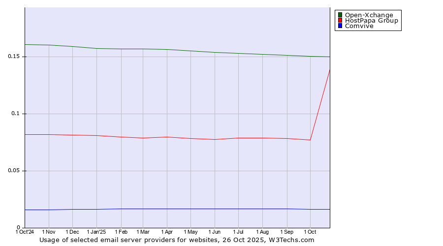 Historical trends in the usage of Open-Xchange vs. HostPapa Group vs. Comvive