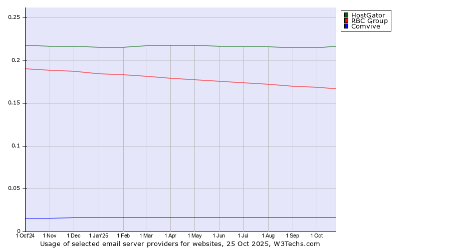 Historical trends in the usage of HostGator vs. RBC Group vs. Comvive
