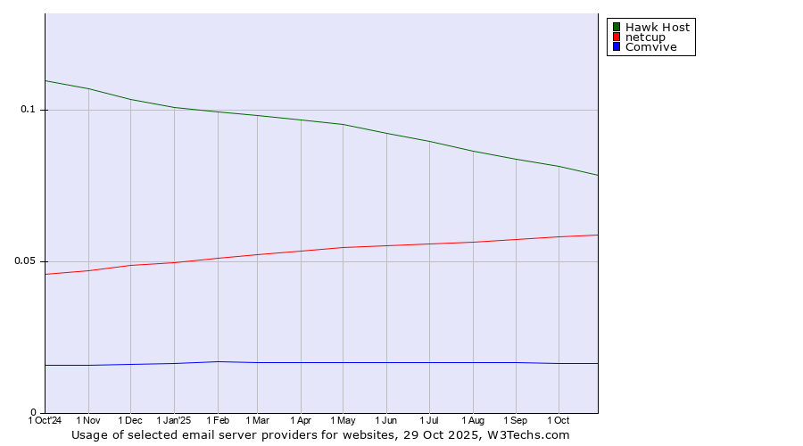 Historical trends in the usage of Hawk Host vs. netcup vs. Comvive