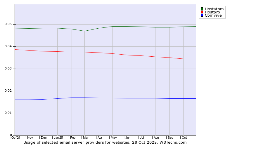 Historical trends in the usage of Hostatom vs. Hostpro vs. Comvive