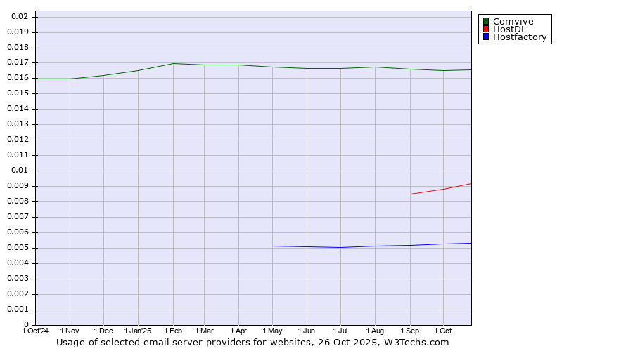 Historical trends in the usage of Comvive vs. HostDL vs. Hostfactory
