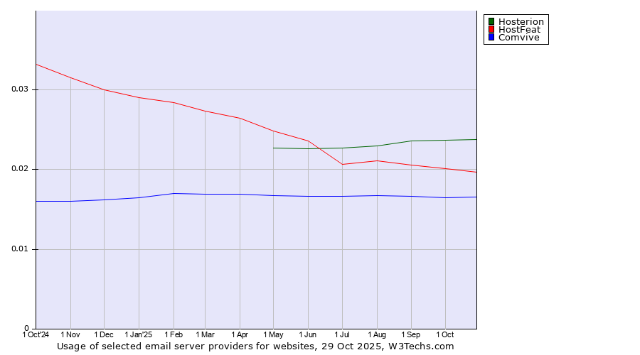 Historical trends in the usage of Hosterion vs. HostFeat vs. Comvive