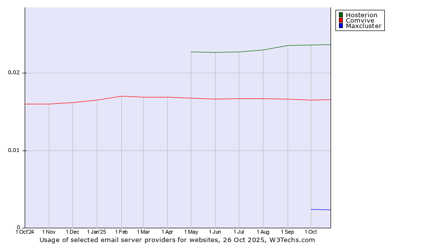 Historical trends in the usage of Hosterion vs. Comvive vs. Maxcluster