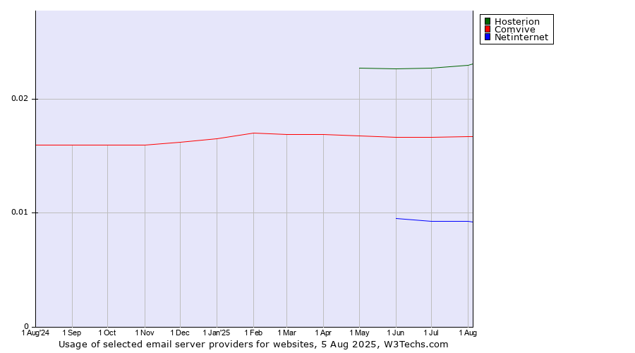 Historical trends in the usage of Hosterion vs. Comvive vs. Netinternet