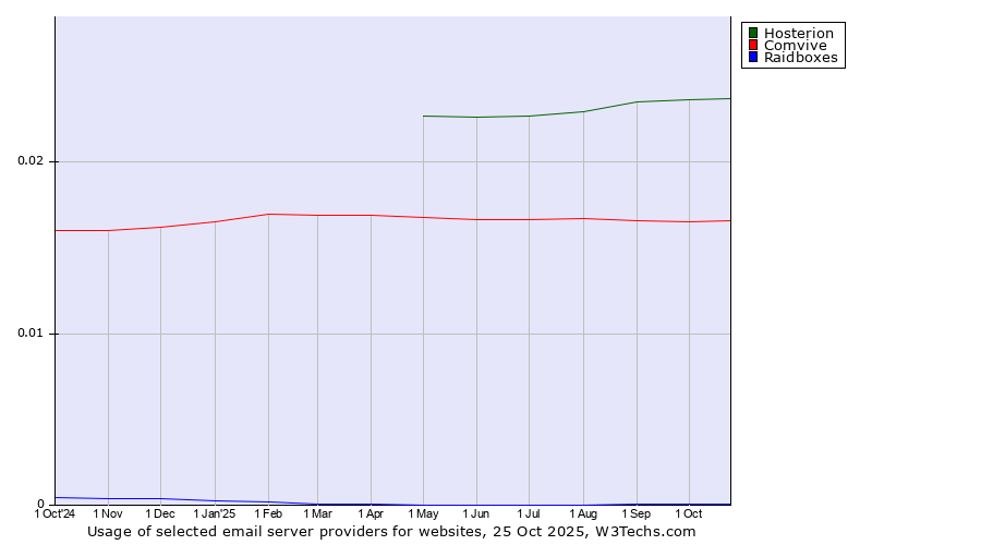 Historical trends in the usage of Hosterion vs. Comvive vs. Raidboxes