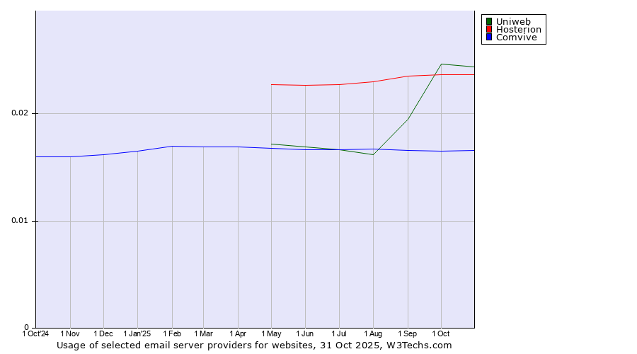 Historical trends in the usage of Uniweb vs. Hosterion vs. Comvive