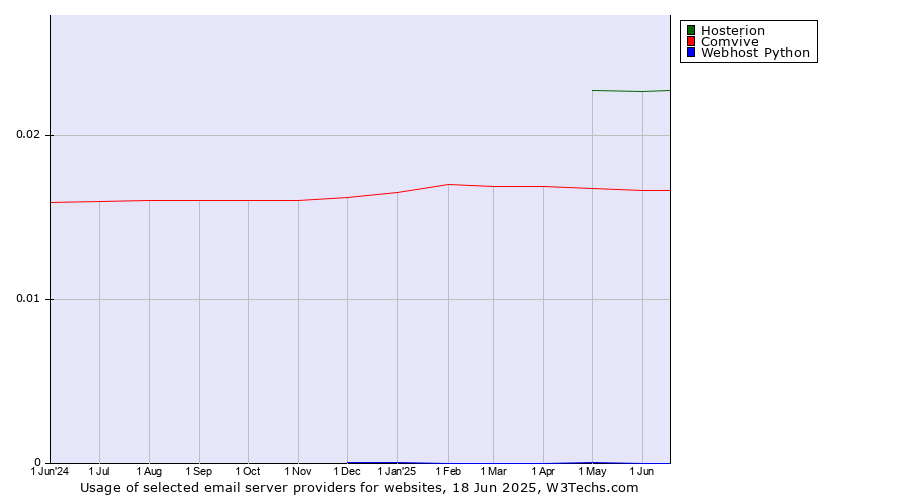 Historical trends in the usage of Hosterion vs. Comvive vs. Webhost Python