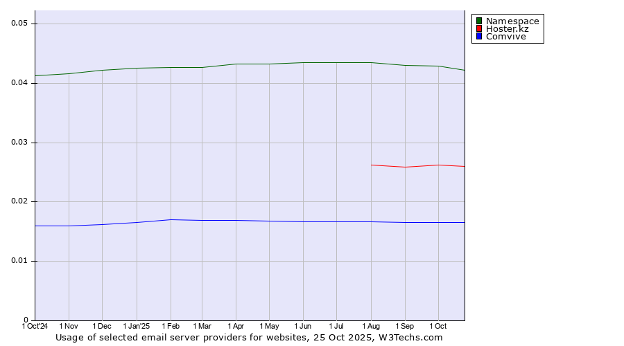 Historical trends in the usage of Namespace vs. Hoster.kz vs. Comvive