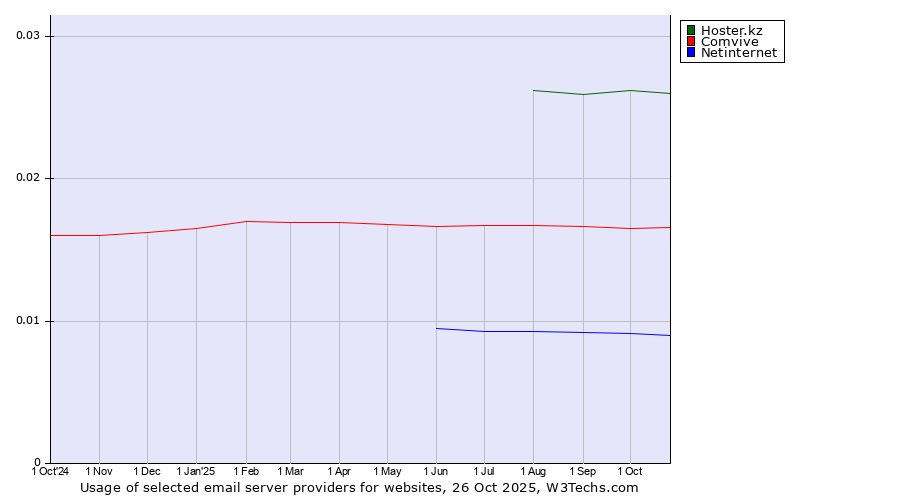 Historical trends in the usage of Hoster.kz vs. Comvive vs. Netinternet