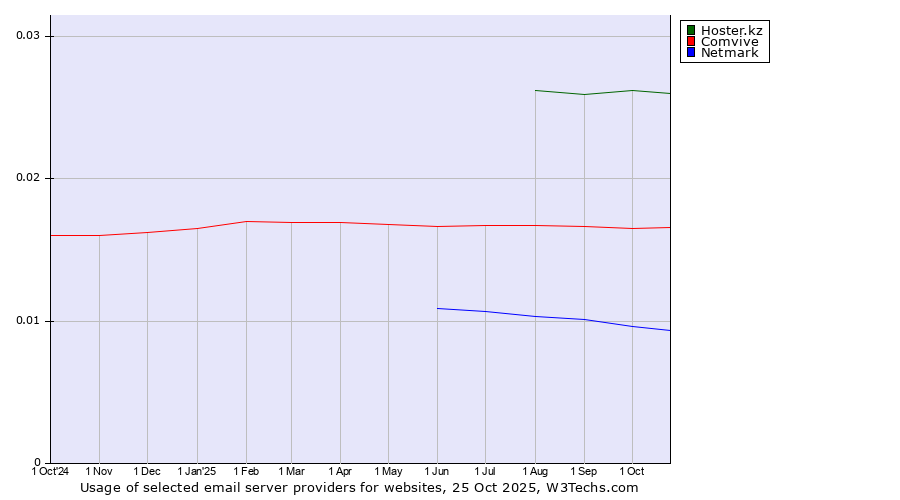 Historical trends in the usage of Hoster.kz vs. Comvive vs. Netmark