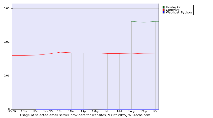 Historical trends in the usage of Hoster.kz vs. Comvive vs. Webhost Python