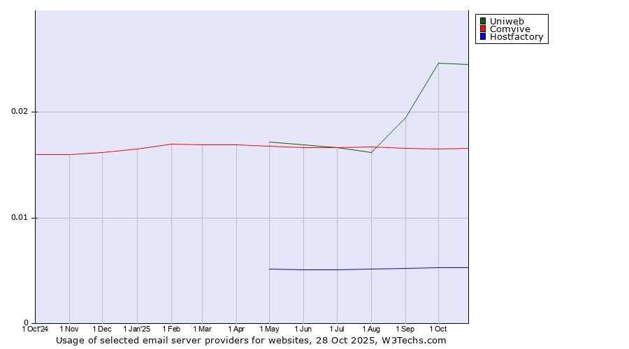 Historical trends in the usage of Uniweb vs. Comvive vs. Hostfactory