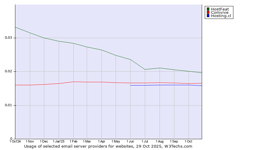 Historical trends in the usage of HostFeat vs. Comvive vs. Hosting.cl