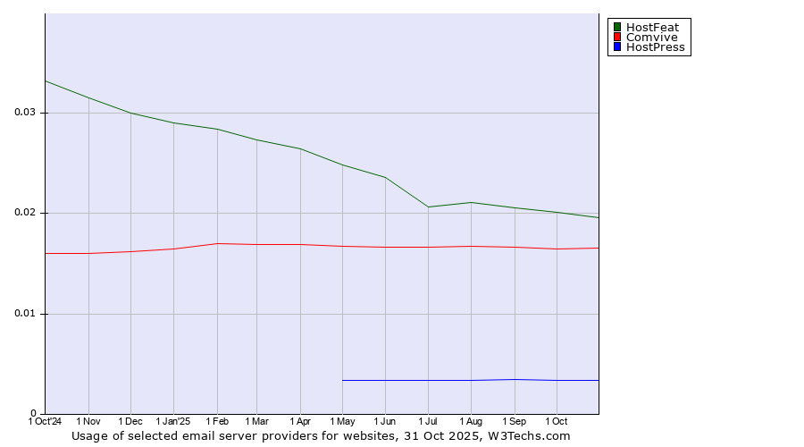 Historical trends in the usage of HostFeat vs. Comvive vs. HostPress