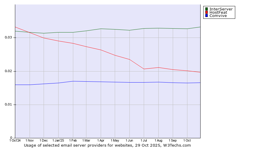 Historical trends in the usage of InterServer vs. HostFeat vs. Comvive