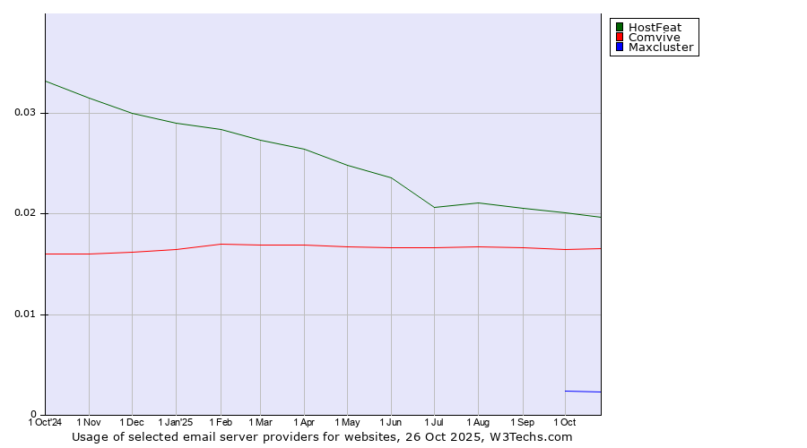 Historical trends in the usage of HostFeat vs. Comvive vs. Maxcluster