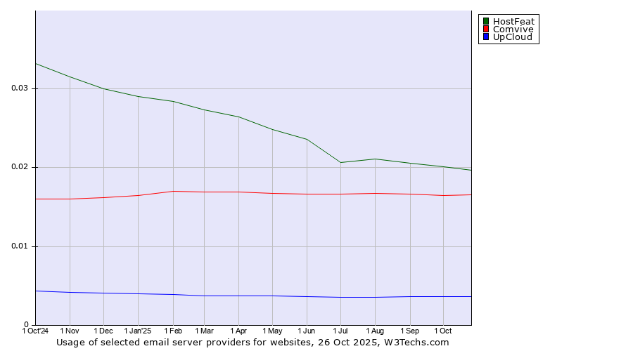 Historical trends in the usage of HostFeat vs. Comvive vs. UpCloud