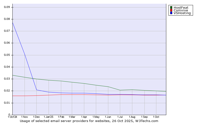 Historical trends in the usage of HostFeat vs. Comvive vs. VSHosting