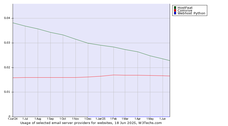 Historical trends in the usage of HostFeat vs. Comvive vs. Webhost Python