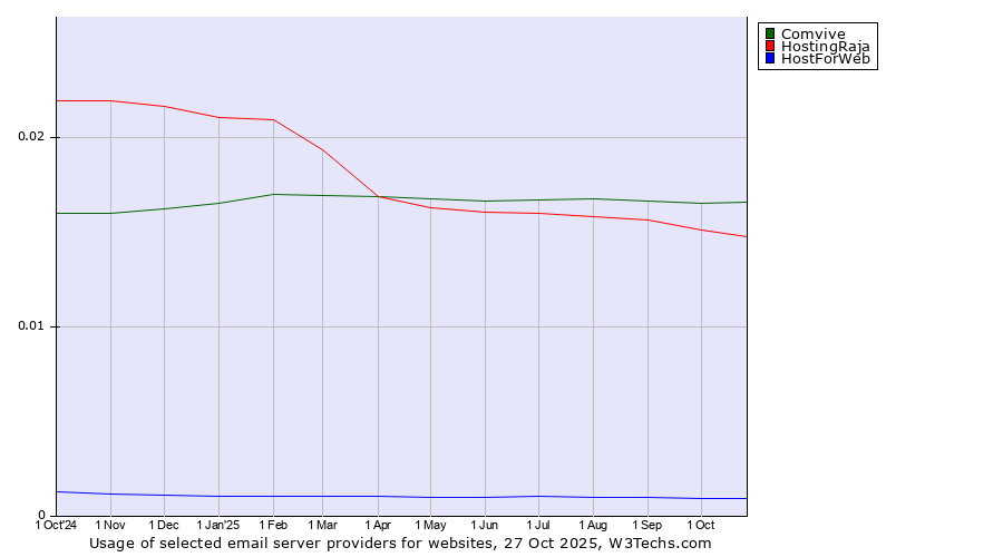 Historical trends in the usage of Comvive vs. HostingRaja vs. HostForWeb