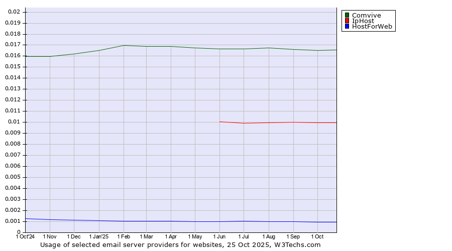 Historical trends in the usage of Comvive vs. IpHost vs. HostForWeb